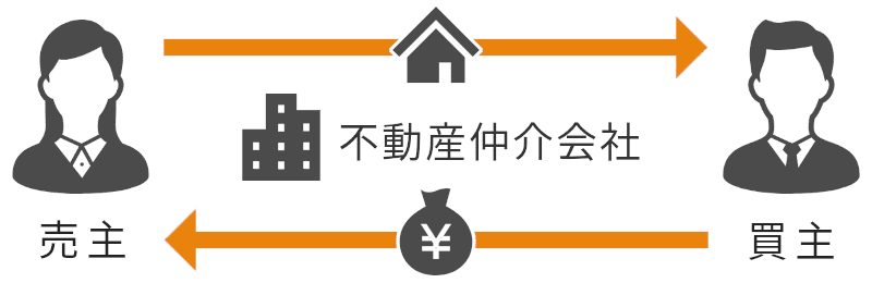 不動産仲介の図